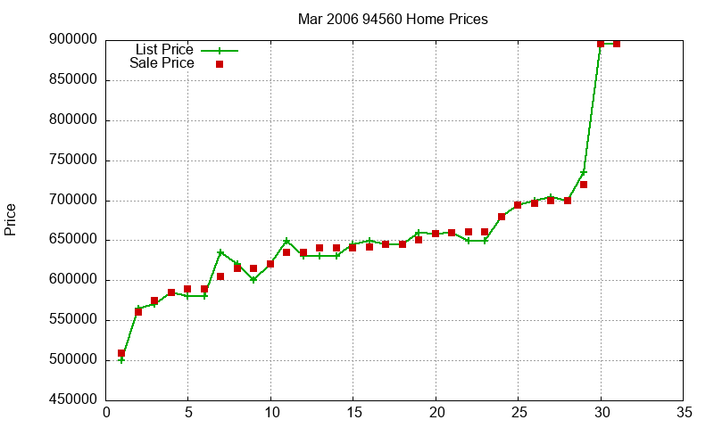 94560 Homes Just Sold 2006-03