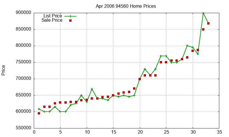 94560 Homes Just Sold 2006-04