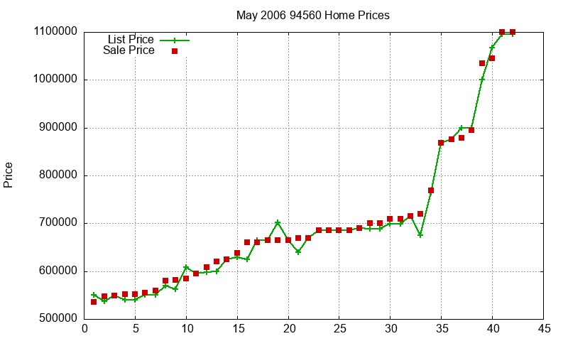 94560 Homes Just Sold 2006-05