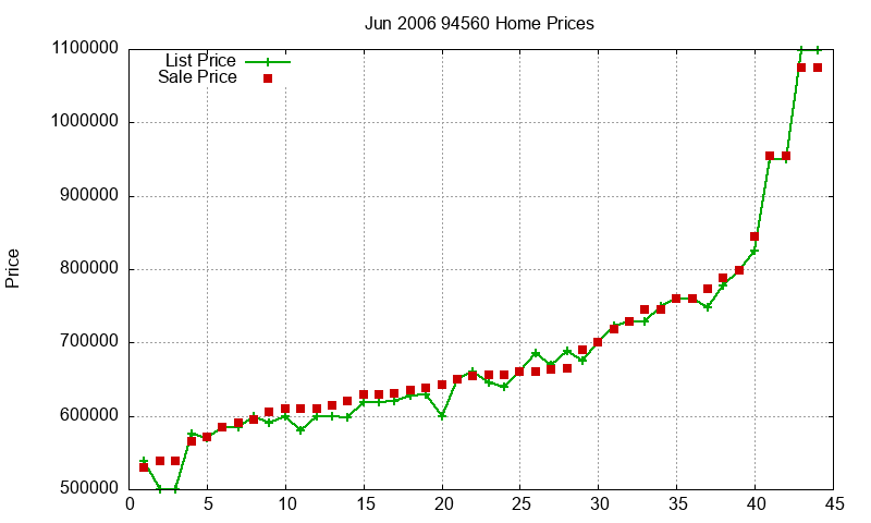 94560 Homes Just Sold 2006-06