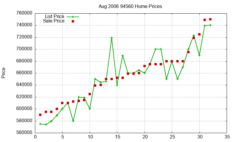 94560 Homes Just Sold 2006-08