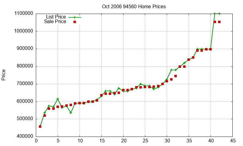 94560 Homes Just Sold 2006-10