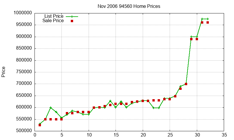 94560 Homes Just Sold 2006-11