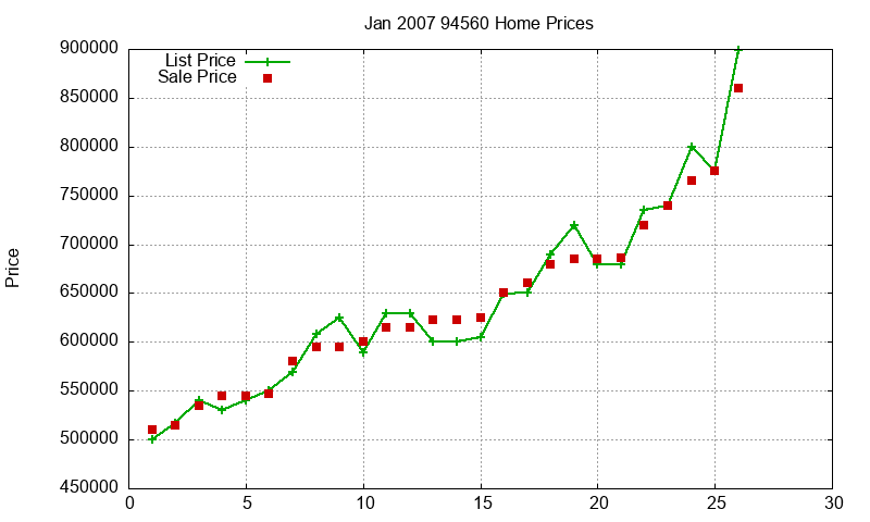 94560 Homes Just Sold 2007-01