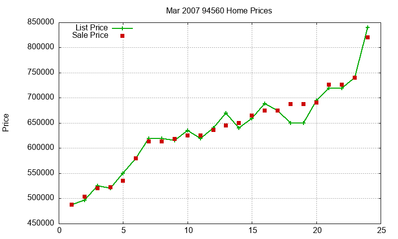 94560 Homes Just Sold 2007-03