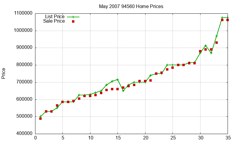 94560 Homes Just Sold 2007-05
