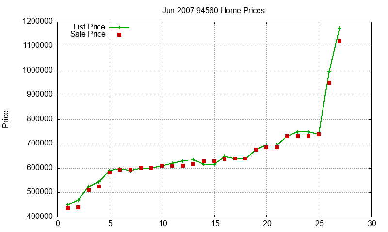 94560 Homes Just Sold 2007-06