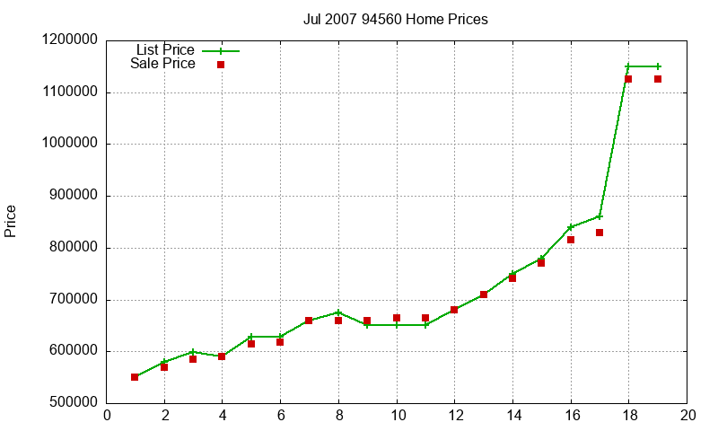 94560 Homes Just Sold 2007-07