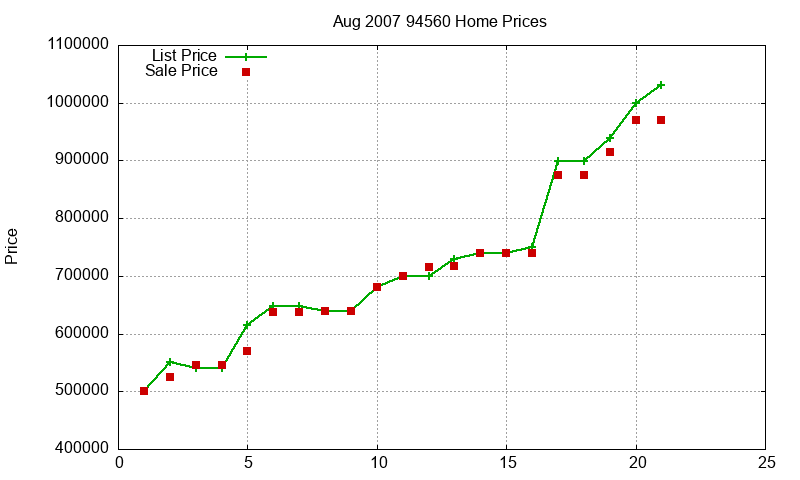 94560 Homes Just Sold 2007-08