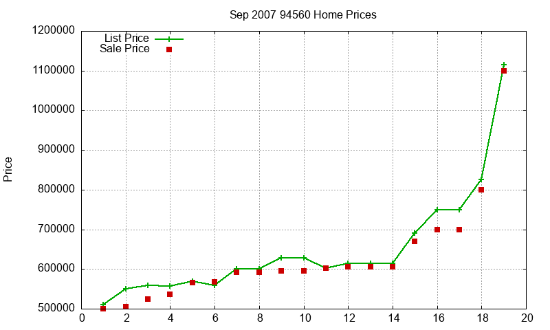 94560 Homes Just Sold 2007-09