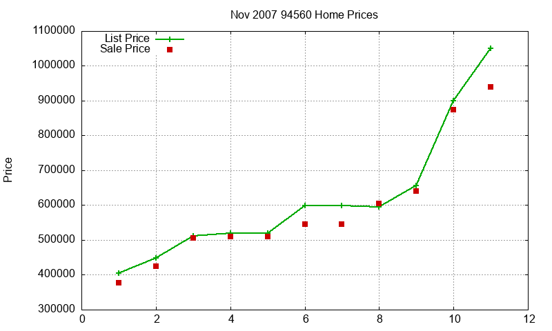 94560 Homes Just Sold 2007-11