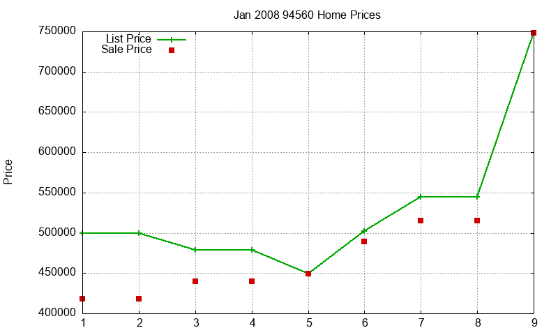 94560 Homes Just Sold 2008-01