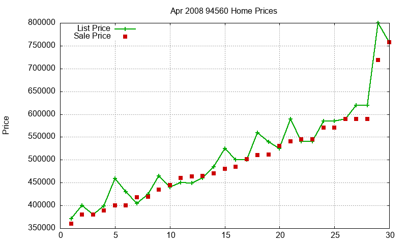 94560 Homes Just Sold 2008-04