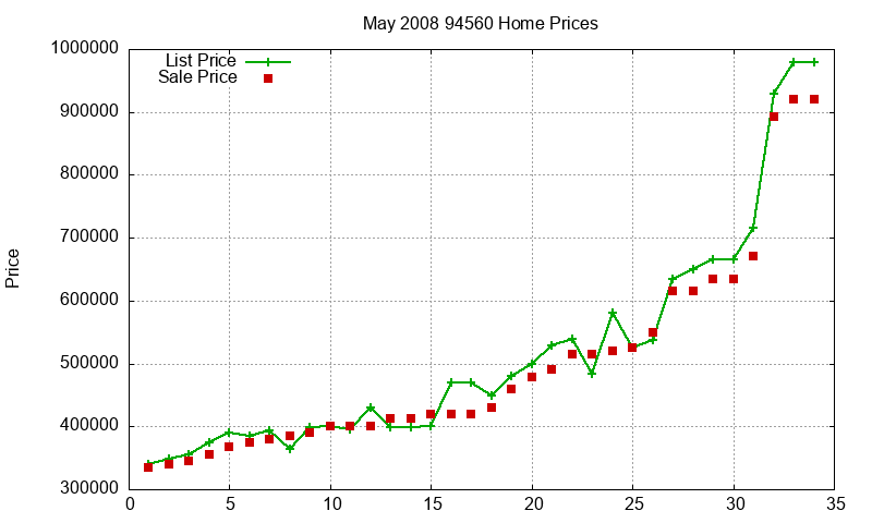 94560 Homes Just Sold 2008-05