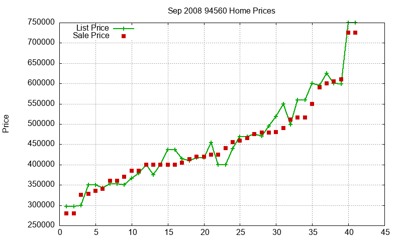 94560 Homes Just Sold 2008-09