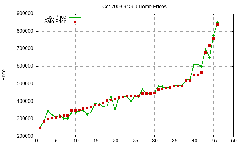 94560 Homes Just Sold 2008-10