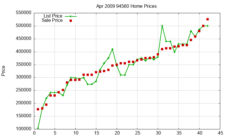 94560 Homes Just Sold 2009-04