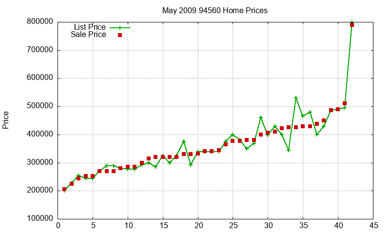 94560 Homes Just Sold 2009-05