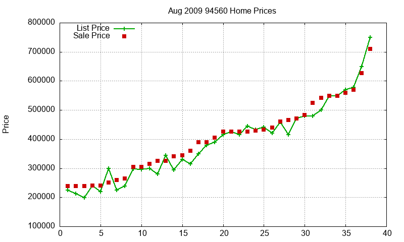 94560 Homes Just Sold 2009-08
