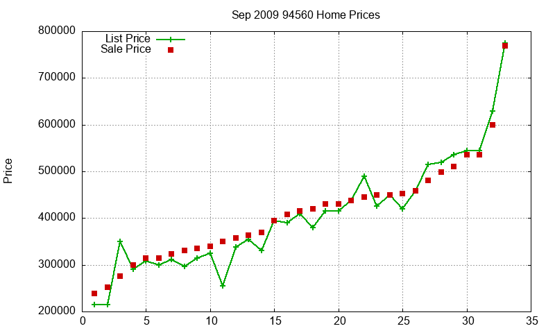94560 Homes Just Sold 2009-09
