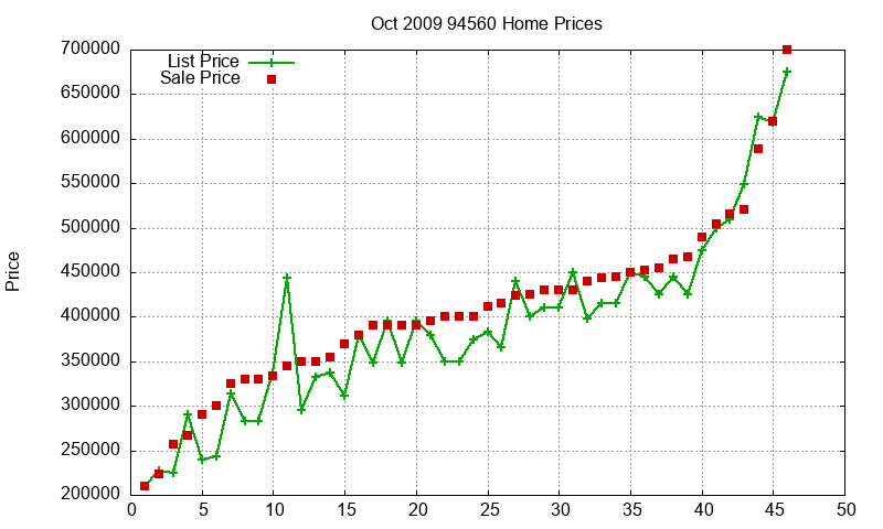 94560 Homes Just Sold 2009-10