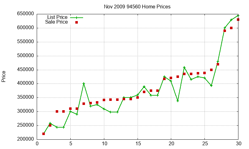 94560 Homes Just Sold 2009-11
