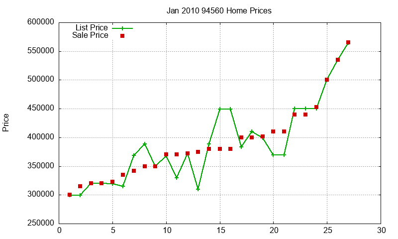 94560 Homes Just Sold 2010-01