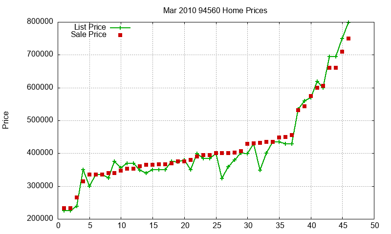 94560 Homes Just Sold 2010-03