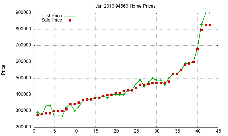 94560 Homes Just Sold 2010-06