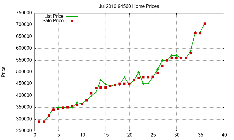 94560 Homes Just Sold 2010-07