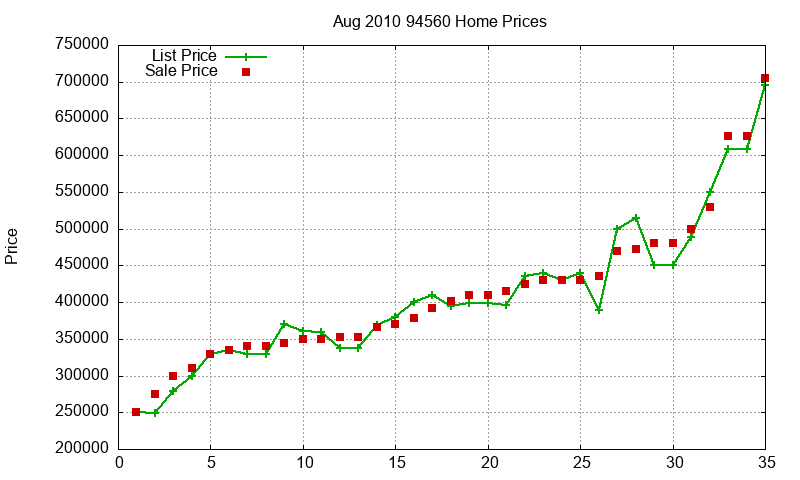 94560 Homes Just Sold 2010-08