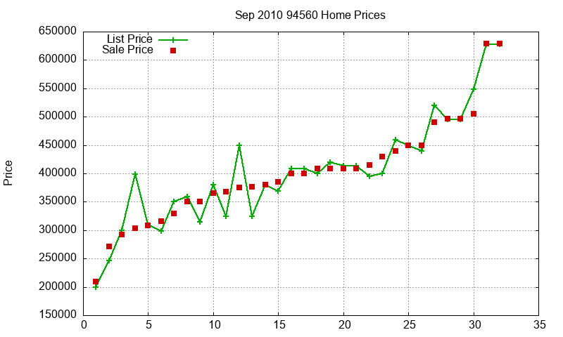 94560 Homes Just Sold 2010-09
