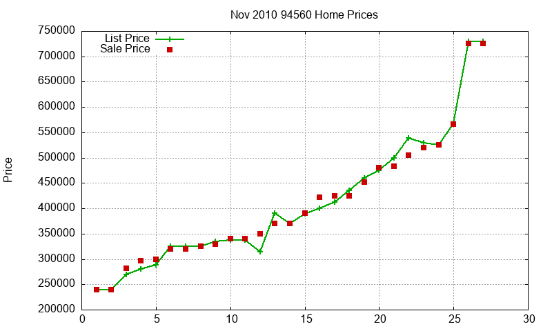 94560 Homes Just Sold 2010-11