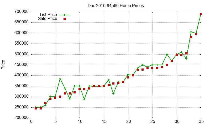 94560 Homes Just Sold 2010-12