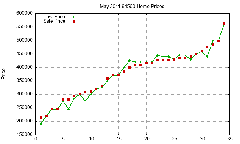 94560 Homes Just Sold 2011-05