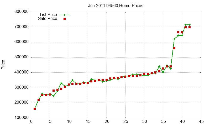 94560 Homes Just Sold 2011-06