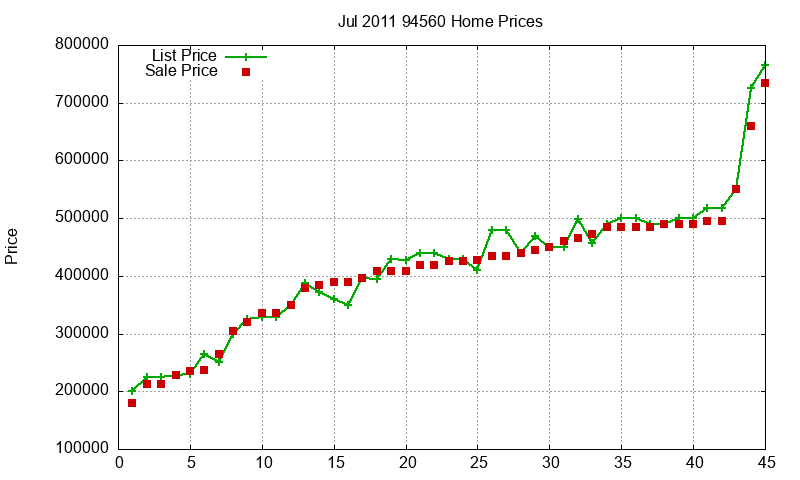 94560 Homes Just Sold 2011-07