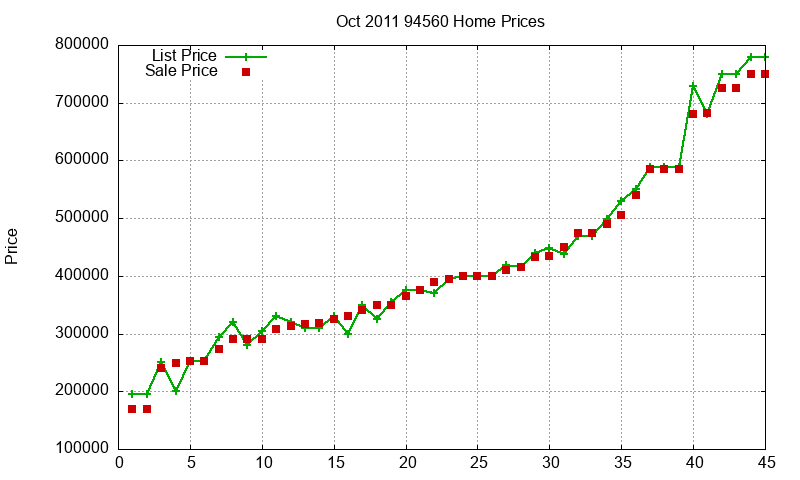 94560 Homes Just Sold 2011-10