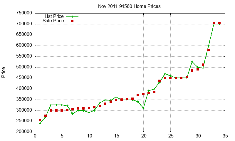94560 Homes Just Sold 2011-11