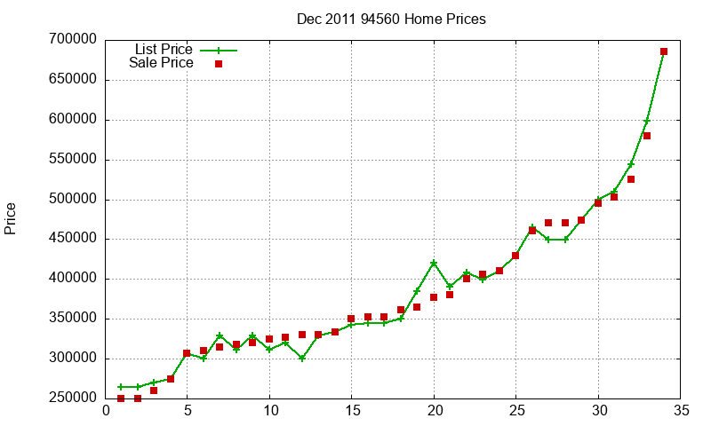 94560 Homes Just Sold 2011-12
