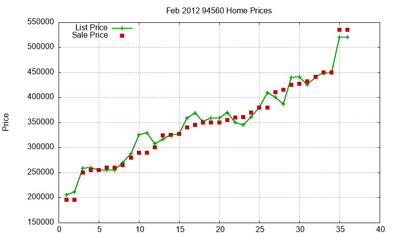 94560 Homes Just Sold 2012-02