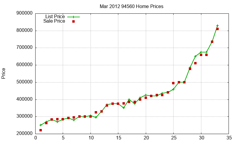 94560 Homes Just Sold 2012-03