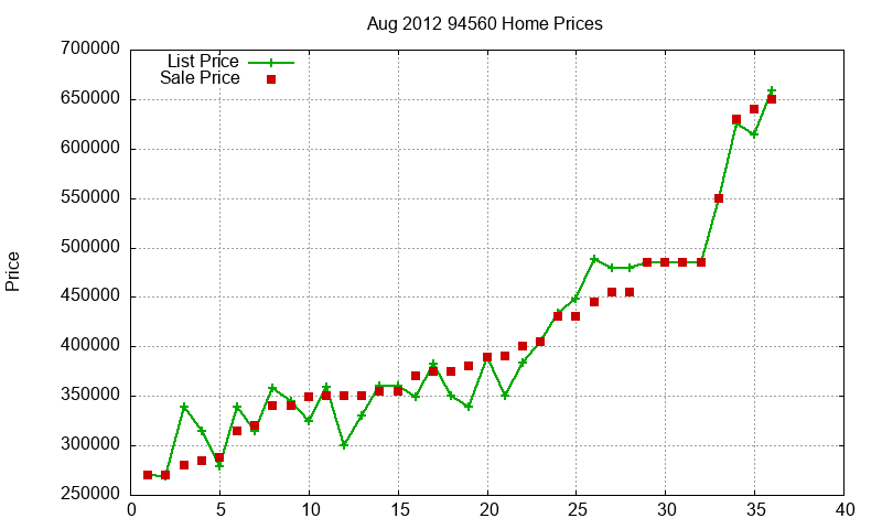 94560 Homes Just Sold 2012-08
