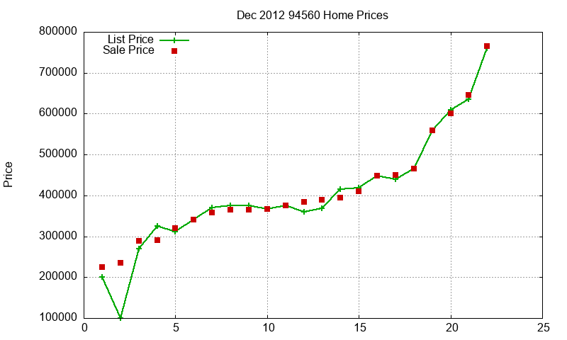 94560 Homes Just Sold 2012-12