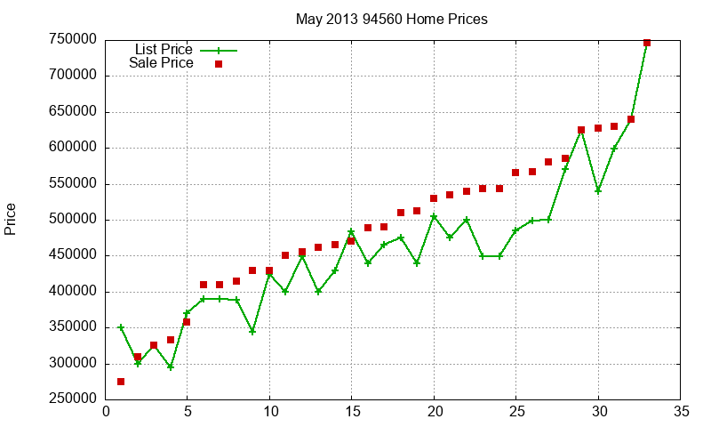 94560 Homes Just Sold 2013-05