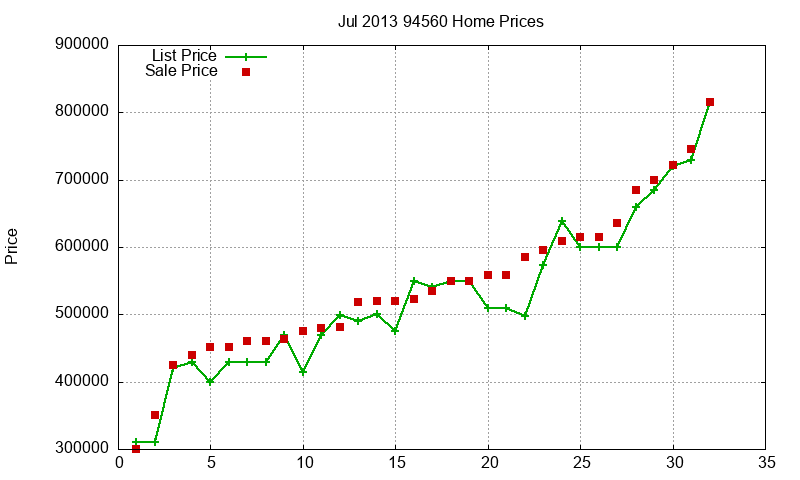 94560 Homes Just Sold 2013-07