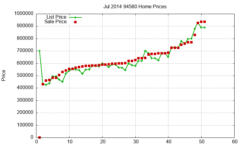 94560 Homes Just Sold 2014-07