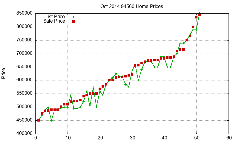 94560 Homes Just Sold 2014-10