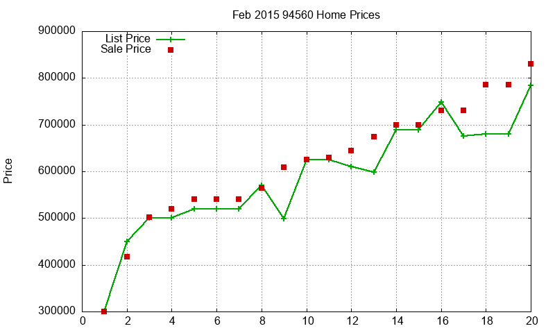 94560 Homes Just Sold 2015-02