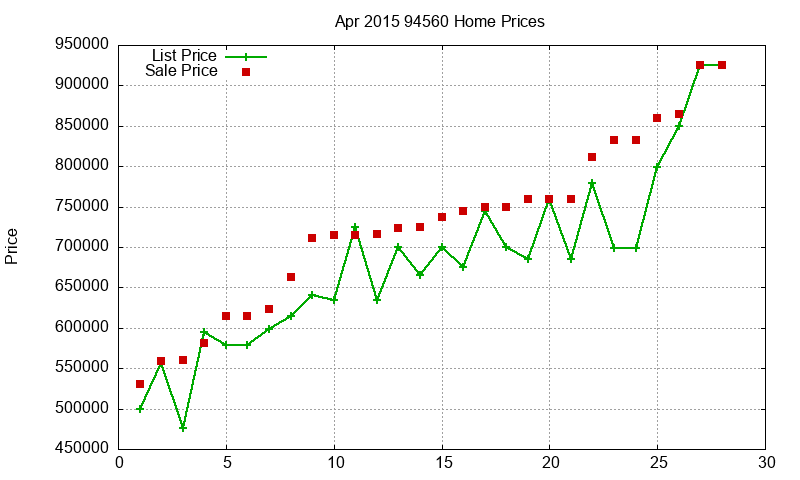 94560 Homes Just Sold 2015-04
